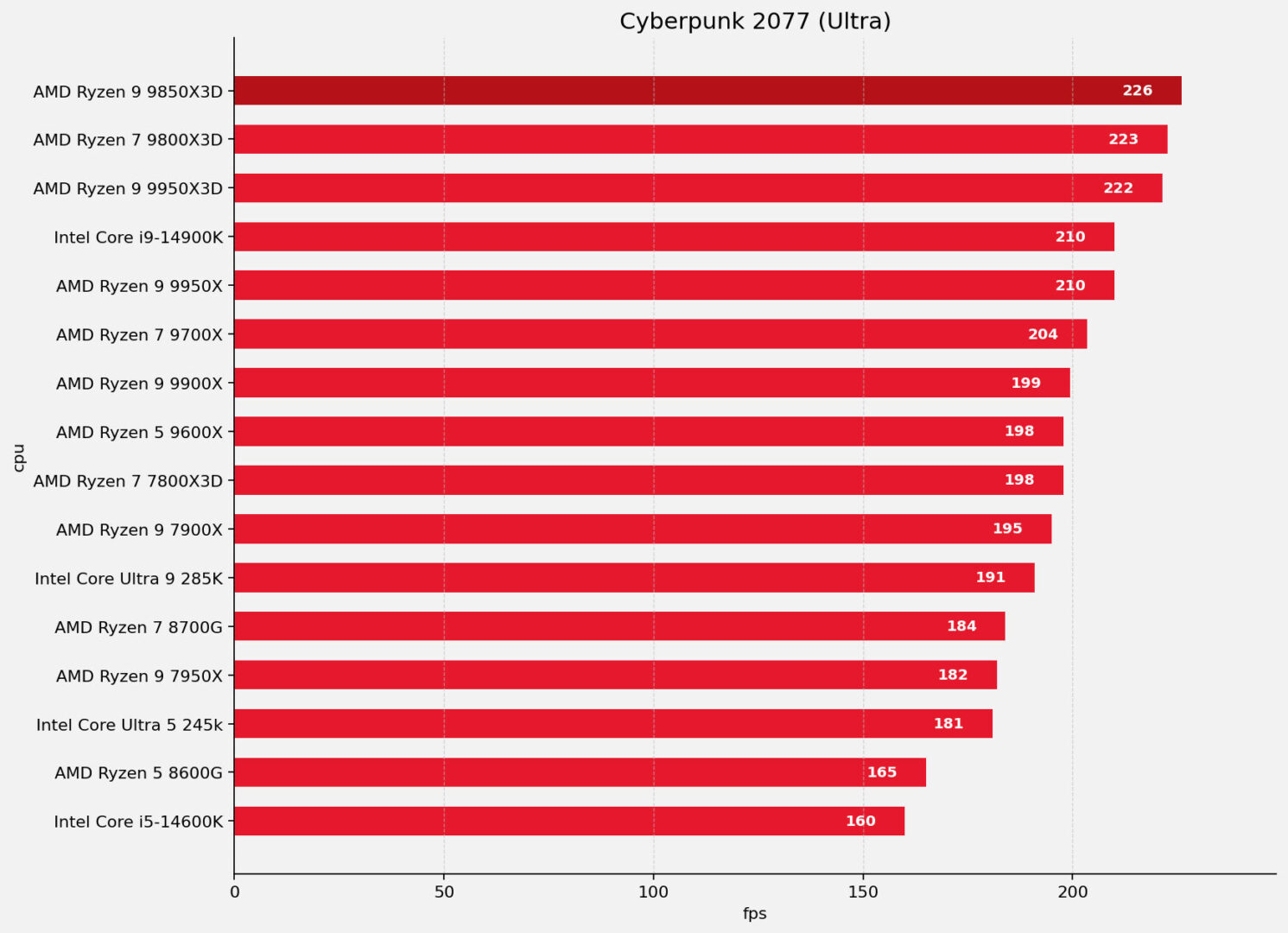 Amd Ryzen 7 9850X3D Cpu Review