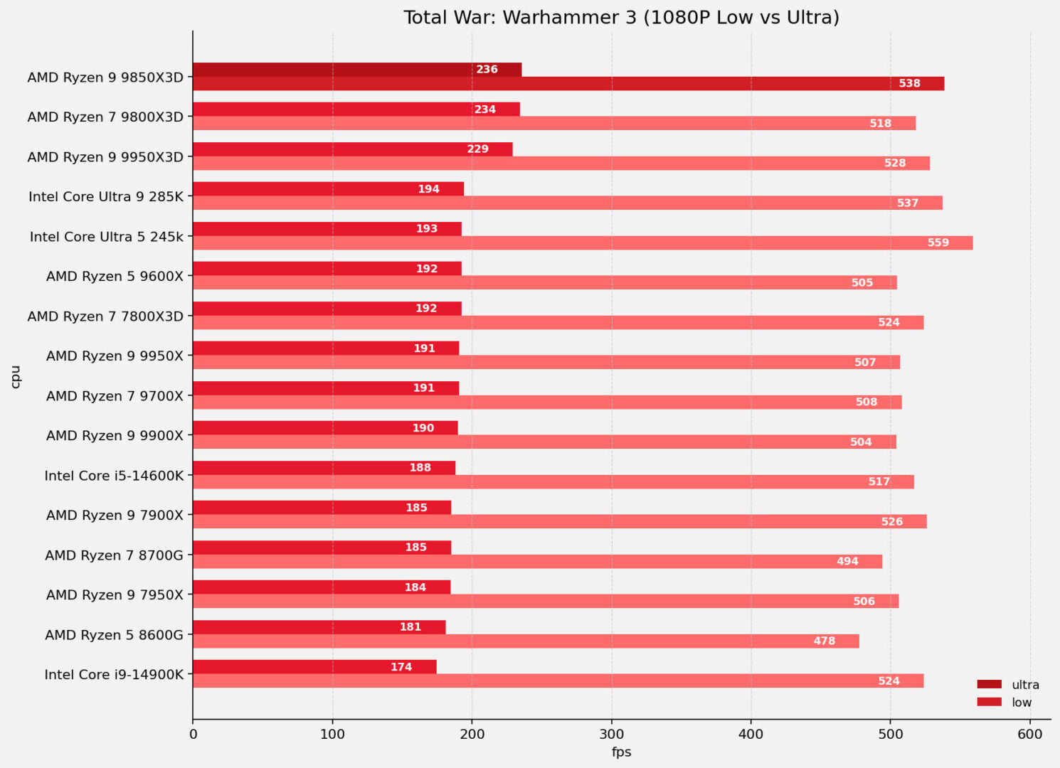 Amd Ryzen 7 9850X3D Cpu Review