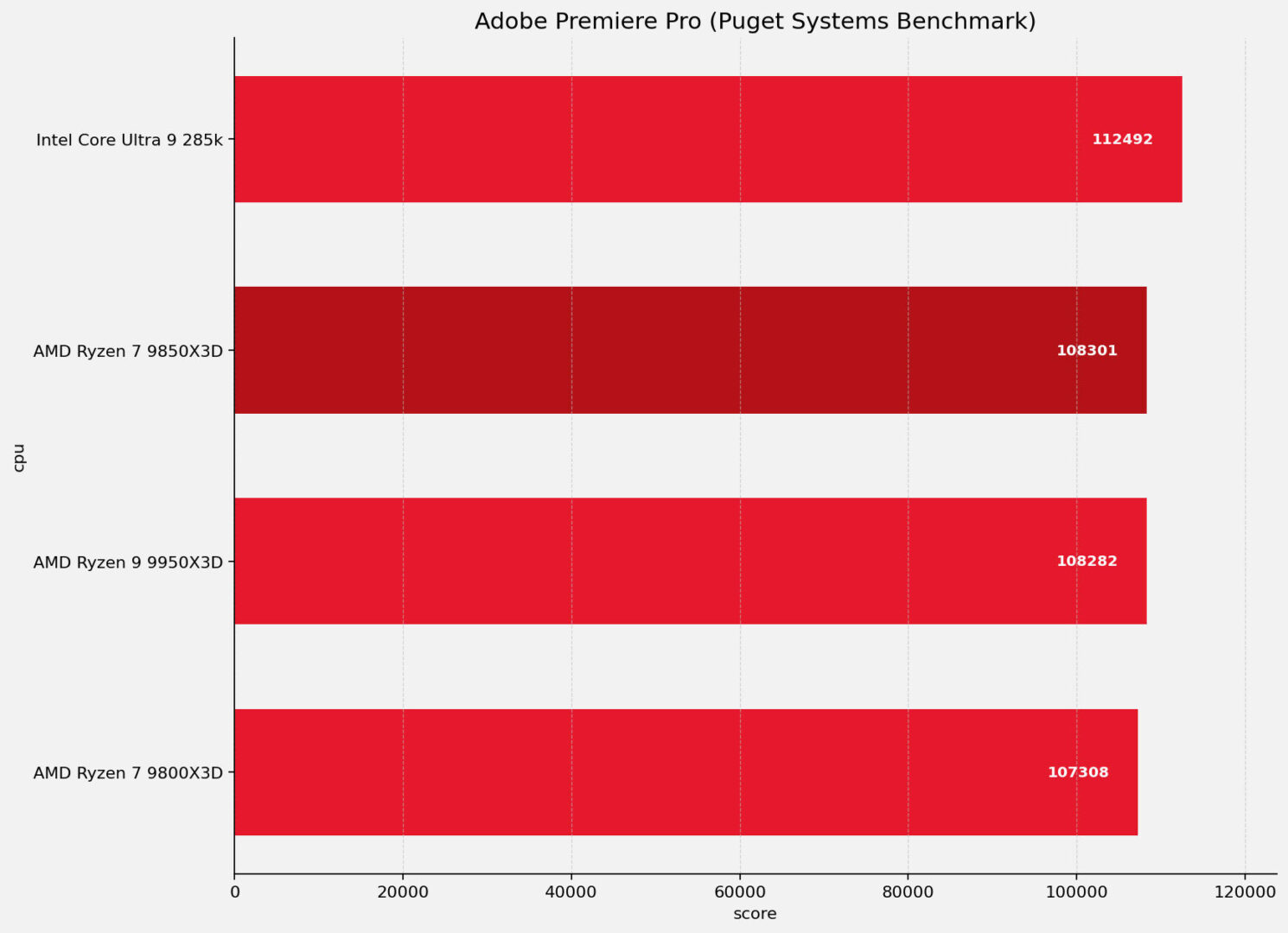 Amd Ryzen 7 9850X3D Cpu Review