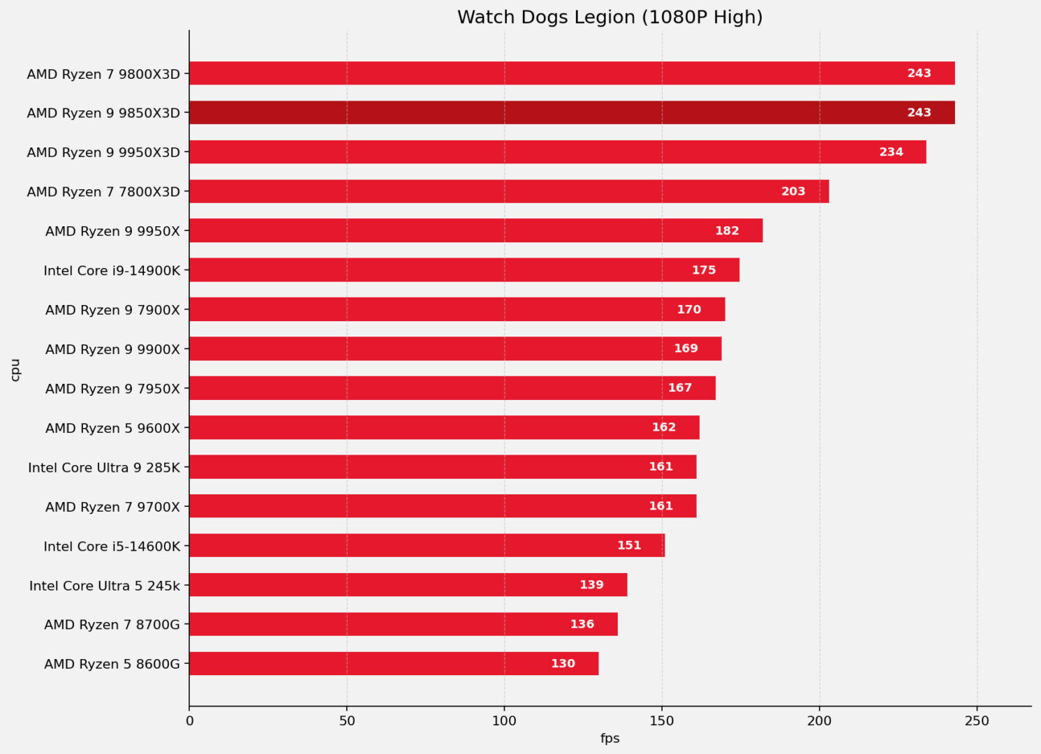 Amd Ryzen 7 9850X3D Cpu Review