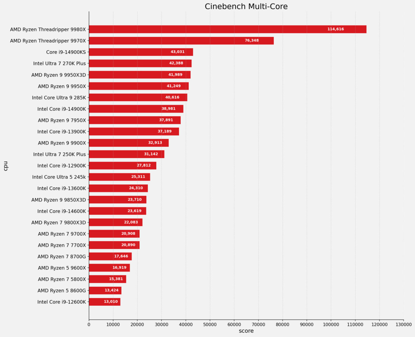 Intel Core Ultra 7 270K Plus Cpu Review