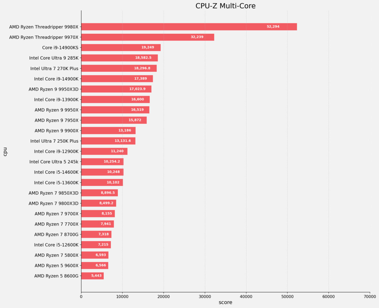 Intel Core Ultra 7 270K Plus Cpu Review