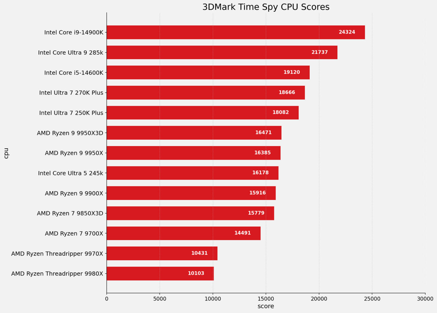 Intel Core Ultra 7 270K Plus Cpu Review