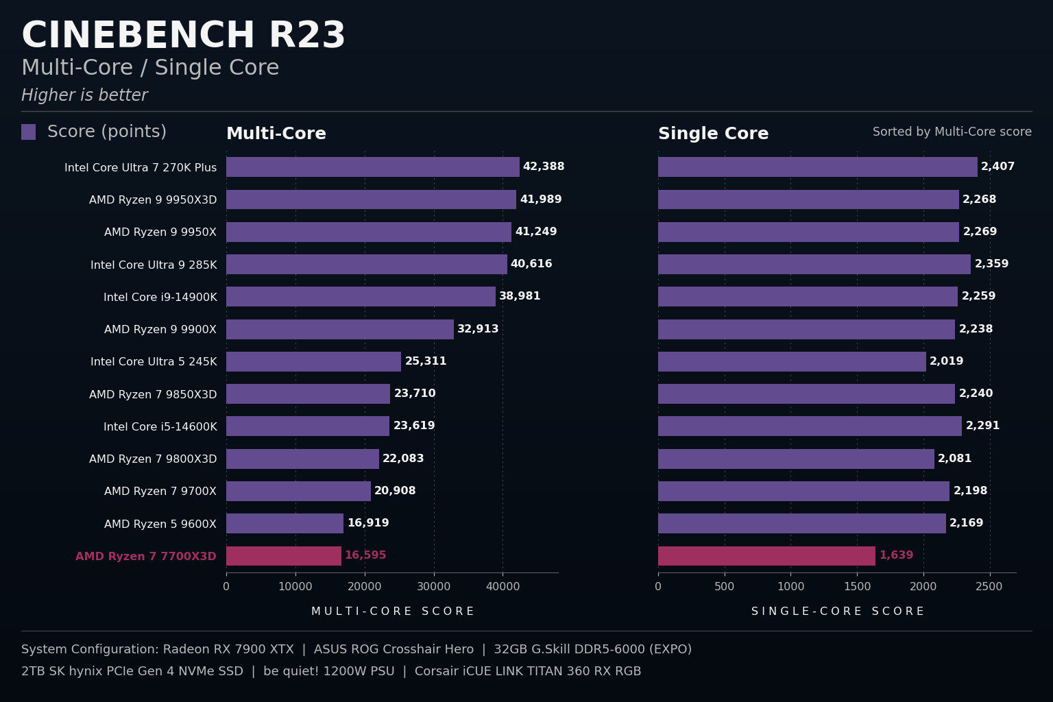 Amd Ryzen 7 7700X3D Cpu Review Amd Ryzen 7 7700X3D Cpu Review