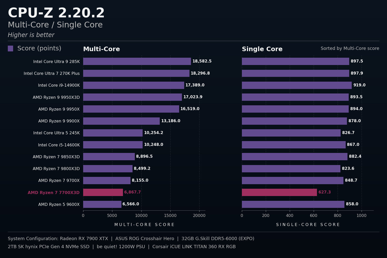 Amd Ryzen 7 7700X3D Cpu Review Amd Ryzen 7 7700X3D Cpu Review